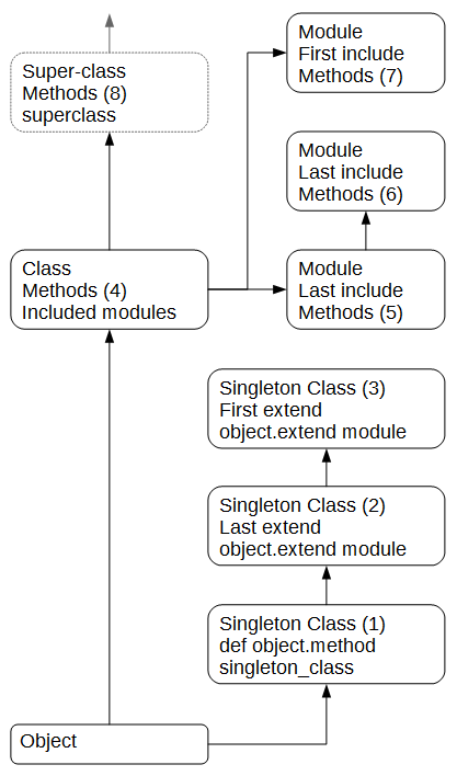 Ruby extend/include/Sub-class Method Resolution Order