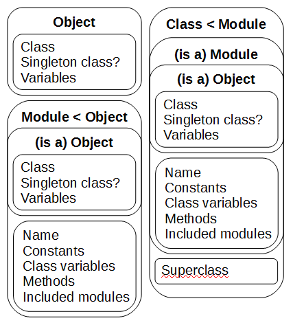 Ruby Objects, Modules, and Classes